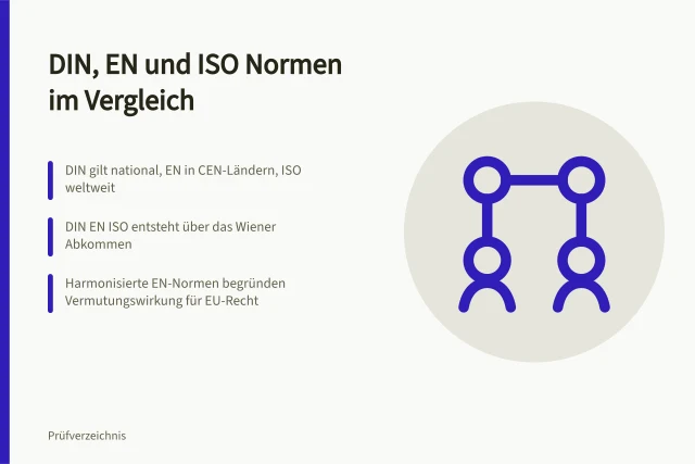 Vergleich der Normungsebenen DIN, DIN EN und DIN EN ISO. Bauteilprüfung Normen im Vergleich: DIN, EN und ISO
