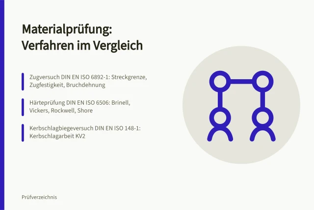 Vergleich von Zugversuch, Härteprüfung und Kerbschlagbiegeversuch für Werkstoffe. Materialprüfung Verfahren im Vergleich für Metalle, Kunststoffe und Keramik