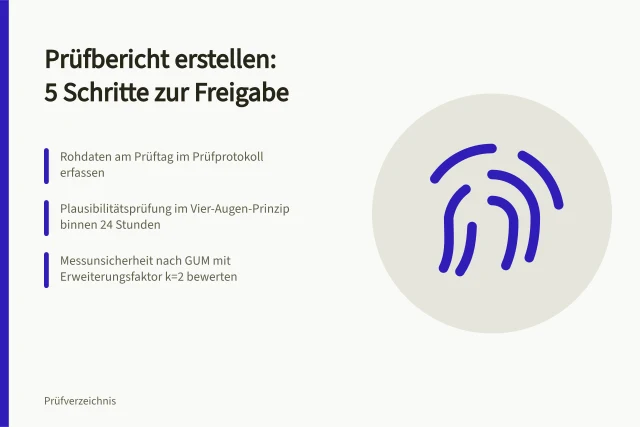 Karte: fünf Schritte vom Prüfprotokoll bis zur Freigabe des Prüfberichts. Prüfbericht erstellen in 5 Schritten zur Freigabe