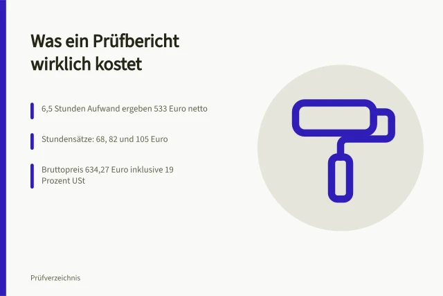Kostenaufstellung eines Prüfberichts mit Stundensätzen und Summen. Was kostet die Erstellung eines Prüfberichts?